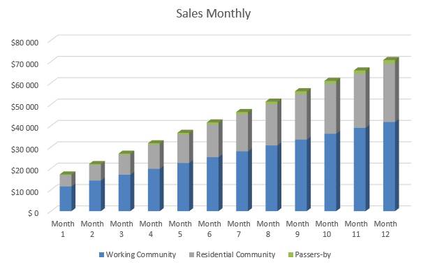 Shaved Ice Business Plan - Sales Monthly
