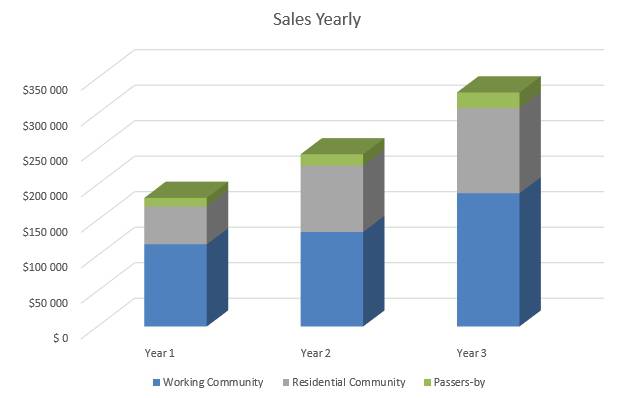 Shaved Ice Business Plan - Sales Yearly