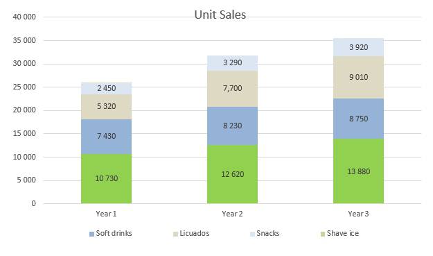 Shaved Ice Business Plan - Unit Sales