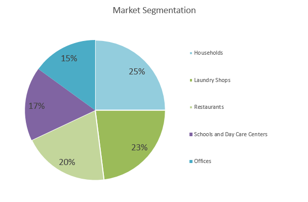 Soap Making Business Plan - Market Segmentation