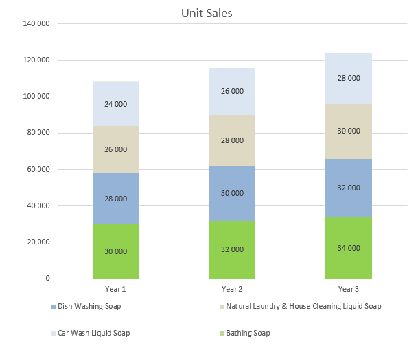 Soap Making Business Plan - Unit Sales