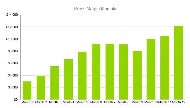 Stationery Business Plan - Gross Margin Monthly