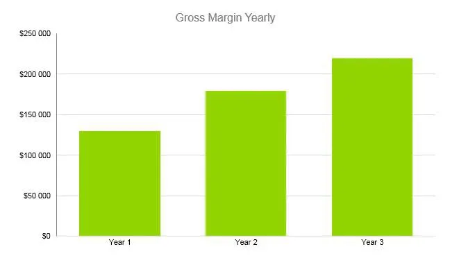 Stationery Business Plan - Gross Margin Yearly
