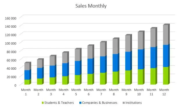 Stationery Business Plan - Sales Monthly