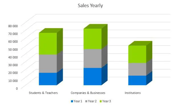 Stationery Business Plan - Sales Yearly