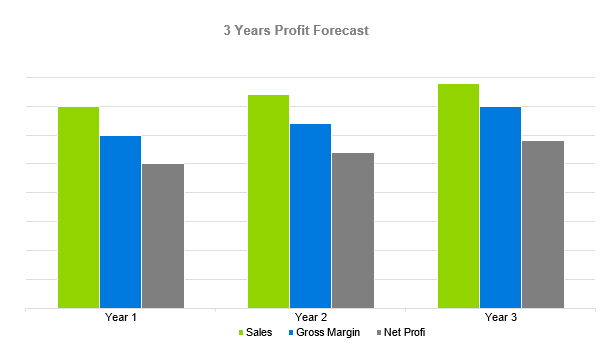 Subscription Box Business Plan - 3 Years Profit Forecast