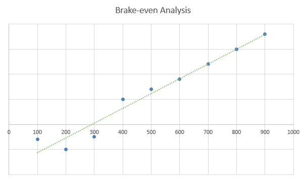 Subscription Box Business Plan - Brake-even Analysis