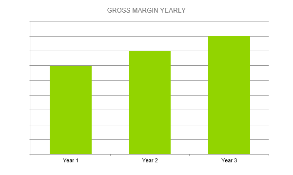 Subscription Box Business Plan - GROSS MARGIN YEARLY