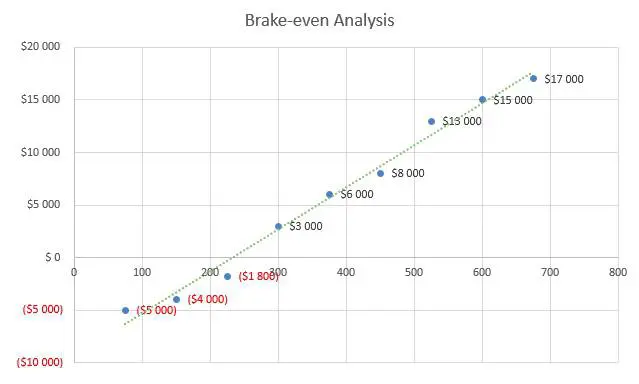 Subway Business Plan - Brake-even Analysis