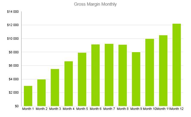 Subway Business Plan - Gross Margin Monthly