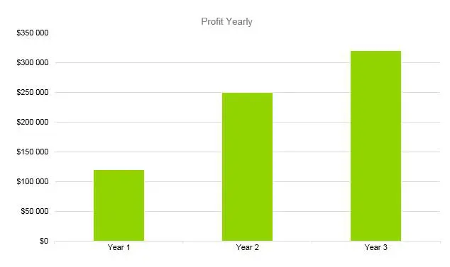 Subway Business Plan - Profit Yearly