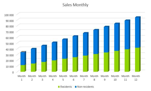Subway Business Plan - Sales Monthly