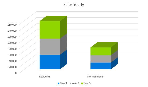 Subway Business Plan - Sales Yearly