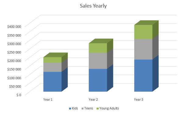Summer Camp Business Plan - Sales Yearly
