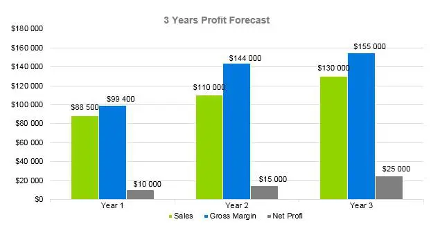 Tanning Salon Business Plan - 3 Years Profit Forecast