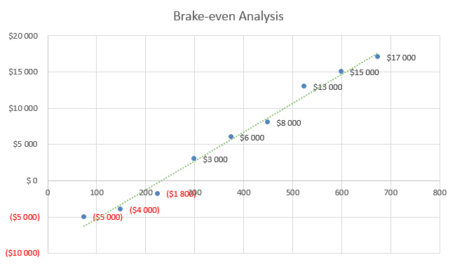 Tanning Salon Business Plan - Brake-even Analysis