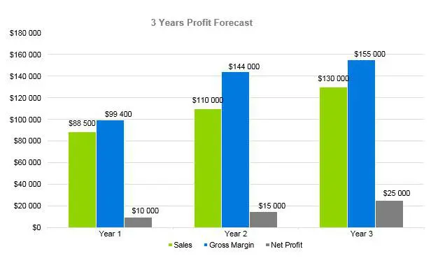 Tattoo Business Plan - 3 Years Profit Forecsat