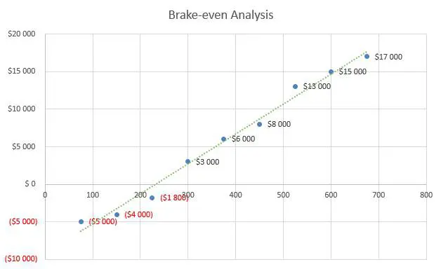 Tattoo Business Plan - Brake-even Analysis