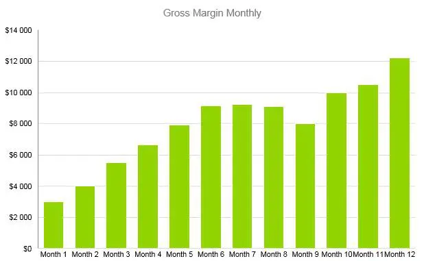 Tattoo Business Plan - Gross Margin Monthly