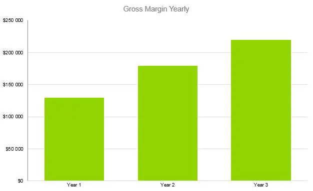 Tattoo Business Plan - Gross Margin Yearly