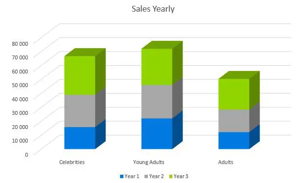 Tattoo Business Plan - Sales Yearly