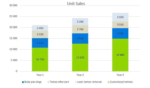 Tattoo Business Plan - Unit Sales
