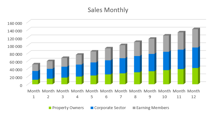 Tax Preparation Business Plan Sample - Sales Monthly
