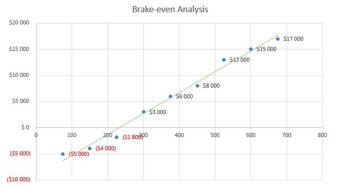 Trampoline Business Plan - Brake-even Analysis