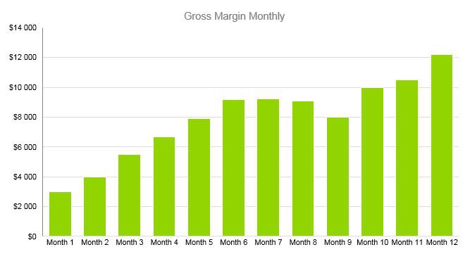 Trampoline Business Plan - Gross Margin Monthly