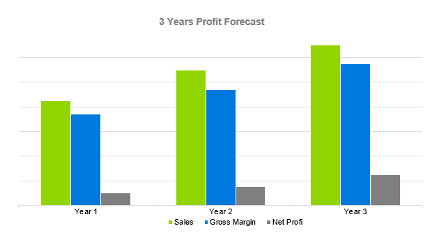 Used Bookstore Business Plan - 3 Years Profit Forecast