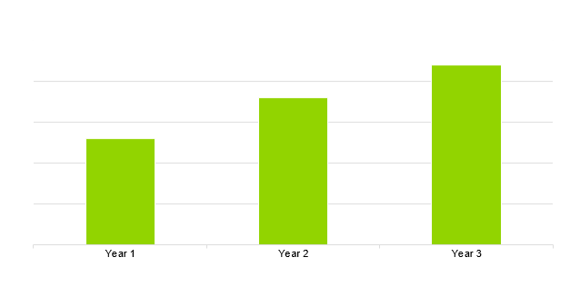 Used Bookstore Business Plan - GROSS MARGIN YEARLY