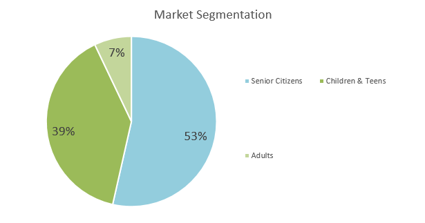 Used Bookstore Business Plan - Market Segmentation
