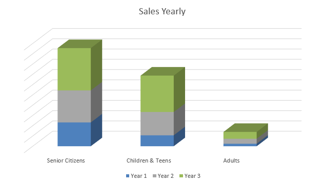 Used Bookstore Business Plan - Sales Yearly