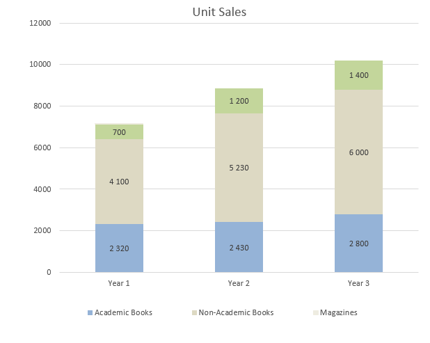 Used Bookstore Business Plan - Unit Sales