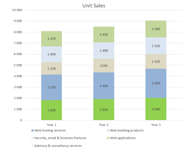 Web Hosting Business Plan - Unit Sales