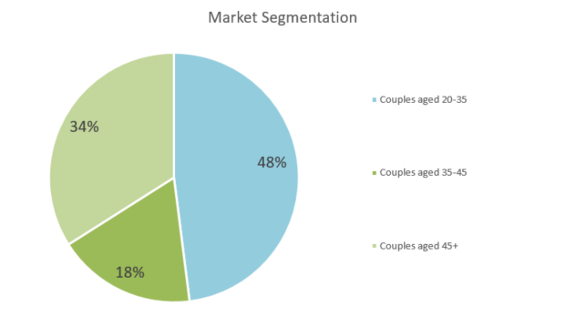 Wedding Planning Business Plan - Market Segmentation