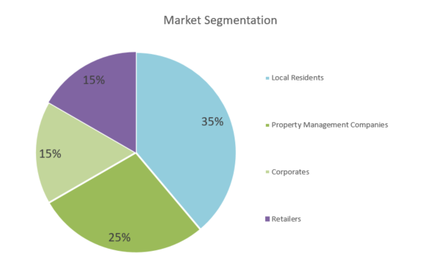 Window Cleaning Business Proposal - Market Segmentation
