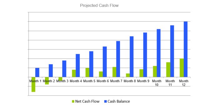Window Cleaning Business Proposal - Projected Cash Flow