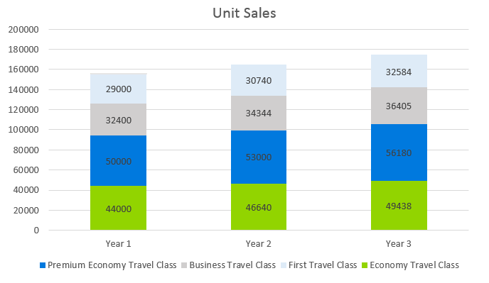 Airline Business Plan - Unit Sales