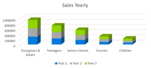 Amusement Park Business Plan - Sales Yearly
