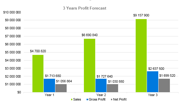 Architecture Firm Business Plan - 3 Years Profit Forecast