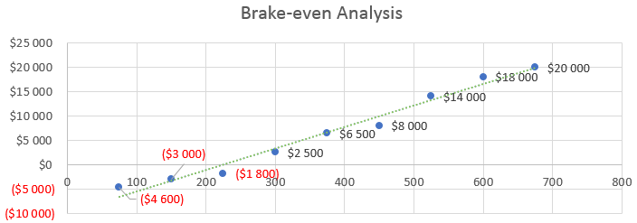 Architecture Firm Business Plan - Brake-even Analysis