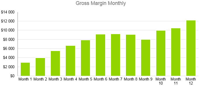 Architecture Firm Business Plan - Gross Margin Monthly