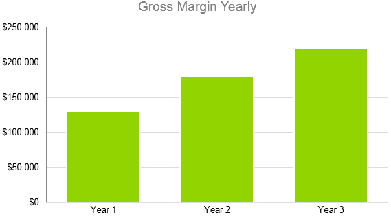 Architecture Firm Business Plan - Gross Margin Yearly