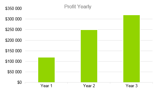 Architecture Firm Business Plan - Profit Yearly