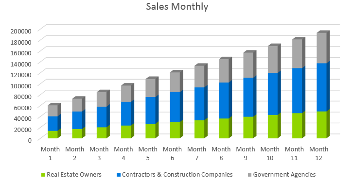 Architecture Firm Business Plan - Sales Monthly
