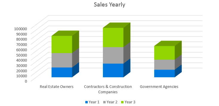 Architecture Firm Business Plan - Sales Yearly