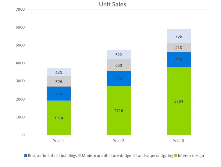 Architecture Firm Business Plan - Unit Sales