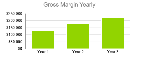 Auto Parts Store - Gross Margin Yearly