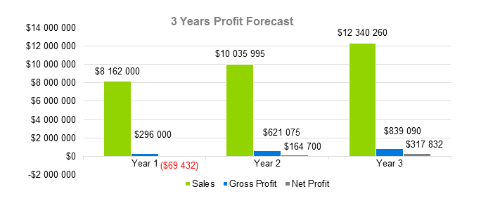 Bar Business Plan - 3 Years Forecast